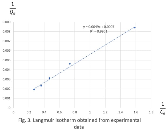 Langmuir isotherm obtained from experimental data - adsorption isotherm of oxalic acid to activated charcoal